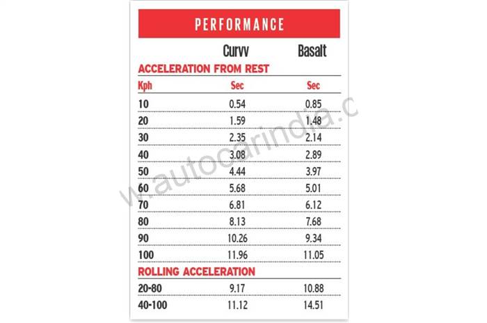 Tata Curvv vs Citroen Basalt performance